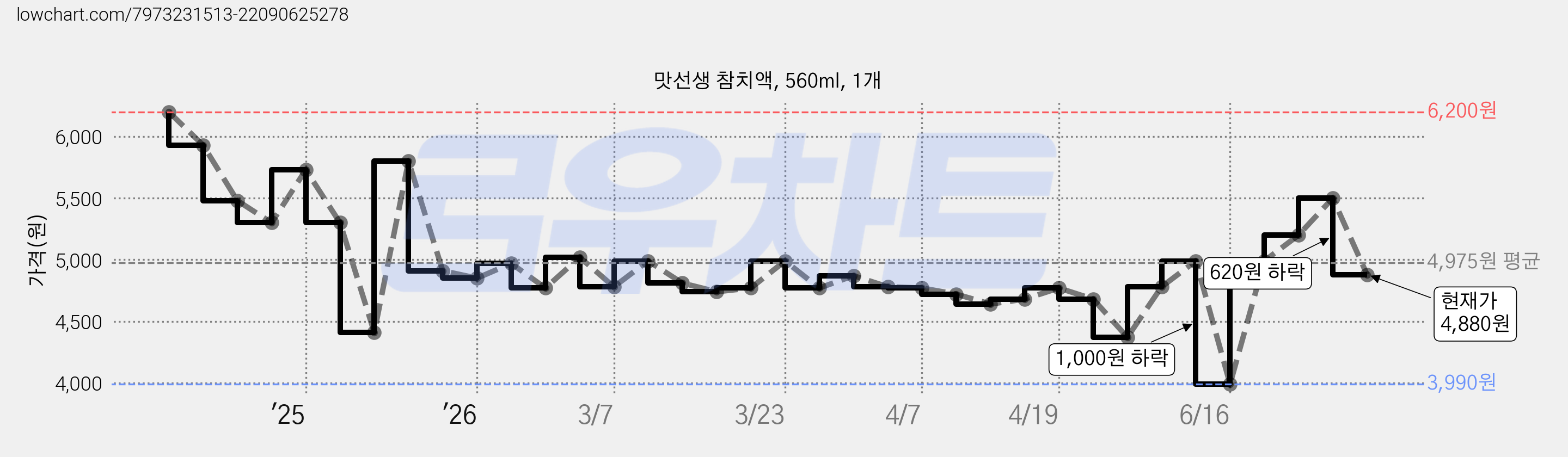 맛선생 참치액, 560ml, 1개 가격 변동 차트, 현재가 4,880원, 관측 최저가 3,990원