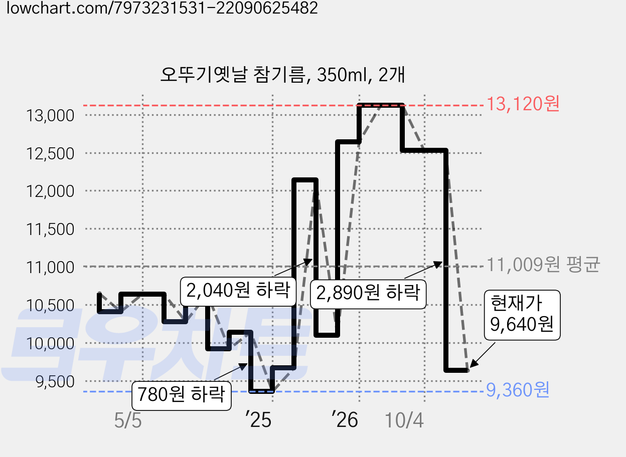 오뚜기옛날 참기름, 350ml, 2개 가격 변동 차트, 현재가 9,640원, 관측 최저가 9,310원