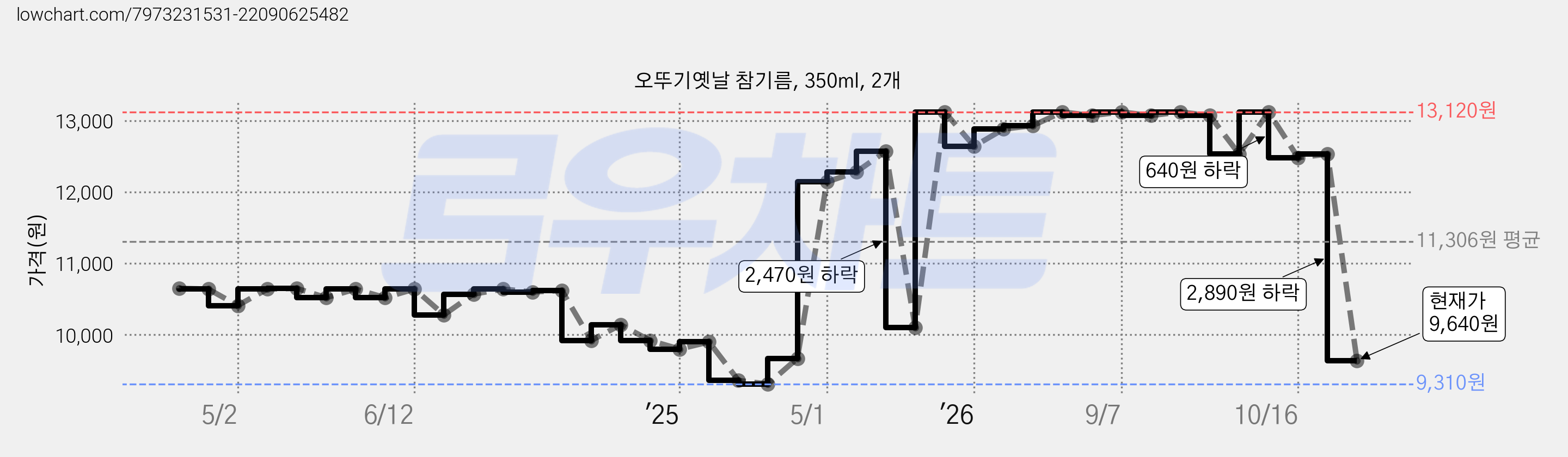 오뚜기옛날 참기름, 350ml, 2개 가격 변동 차트, 현재가 9,640원, 관측 최저가 9,310원