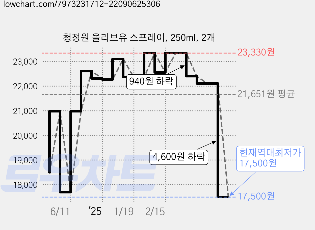 청정원 올리브유 스프레이, 250ml, 2개 가격 변동 차트, 현재가 17,500원, 역대최저가