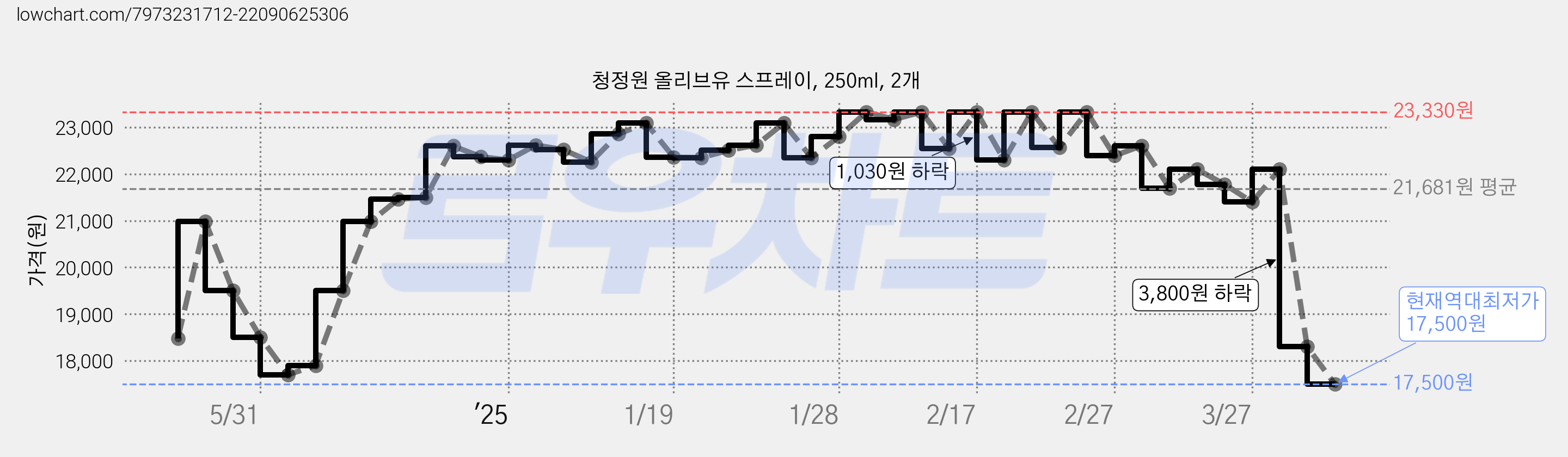 청정원 올리브유 스프레이, 250ml, 2개 가격 변동 차트, 현재가 17,500원, 역대최저가