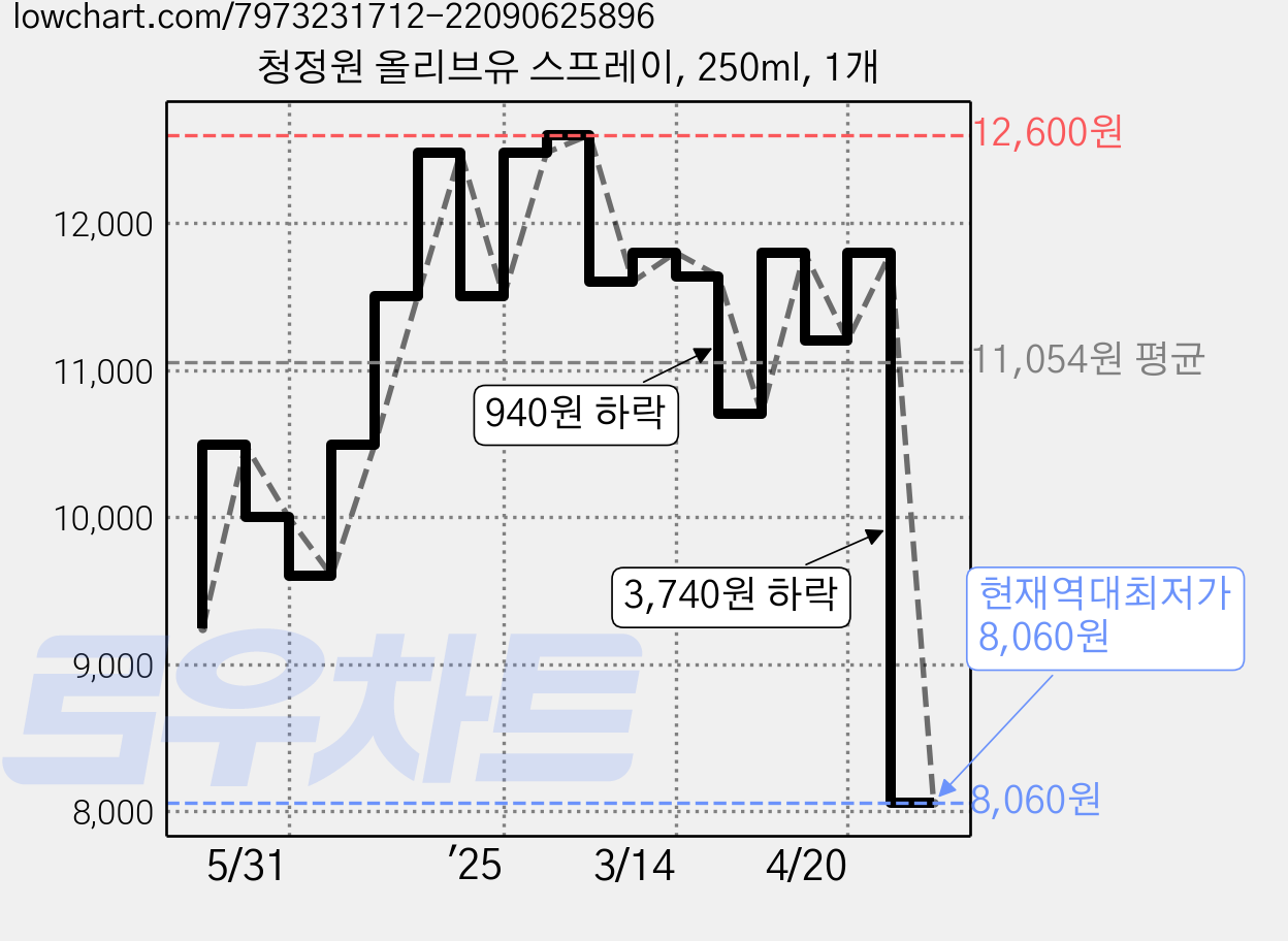 청정원 올리브유 스프레이, 250ml, 1개 가격 변동 차트, 현재가 8,060원, 역대최저가