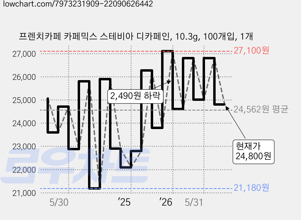 프렌치카페 카페믹스 스테비아 디카페인, 10.3g, 100개입, 1개 가격 변동 차트, 현재가 24,800원, 관측 최저가 19,500원