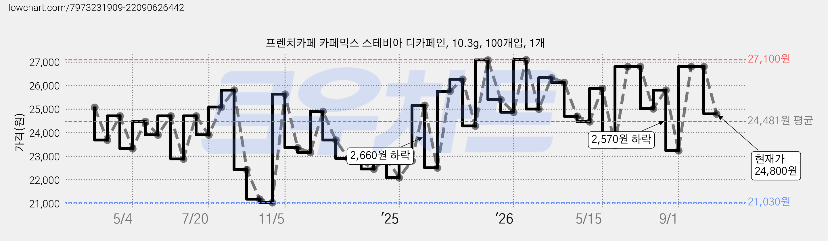프렌치카페 카페믹스 스테비아 디카페인, 10.3g, 100개입, 1개 가격 변동 차트, 현재가 24,800원, 관측 최저가 19,500원