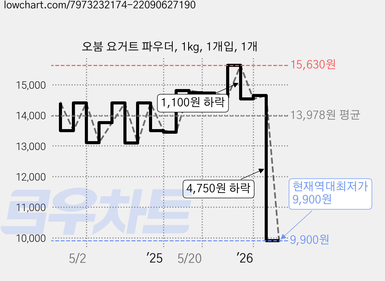 오붐 요거트 파우더, 1kg, 1개입, 1개 가격 변동 차트, 현재가 9,900원, 역대최저가
