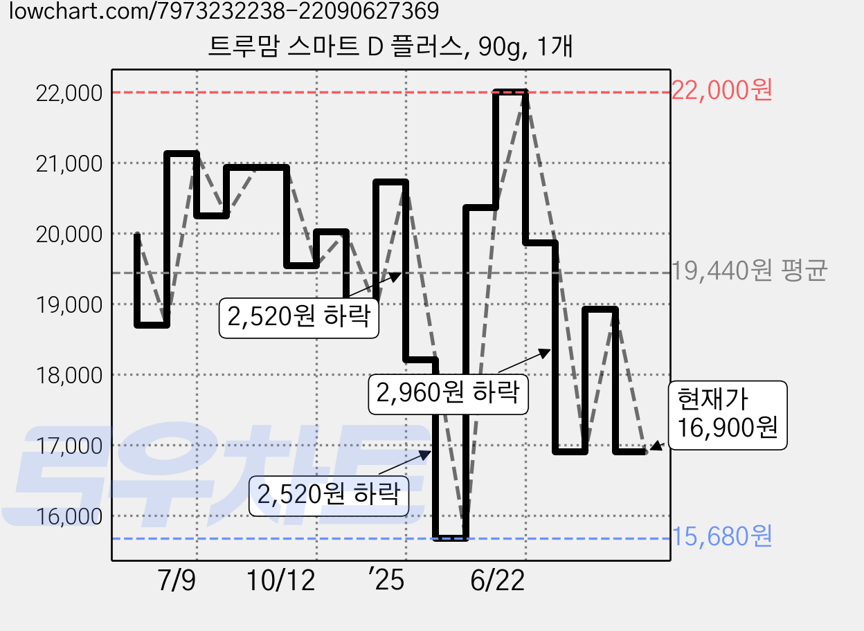 트루맘 스마트 D 플러스, 90g, 1개 가격 변동 차트, 현재가 16,900원, 관측 최저가 15,680원