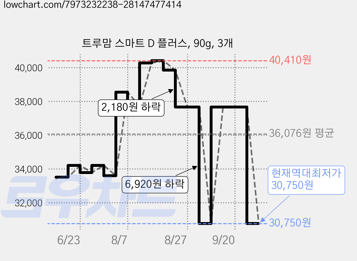 트루맘 스마트 D 플러스, 90g, 3개 가격 변동 차트, 현재가 30,750원, 역대최저가