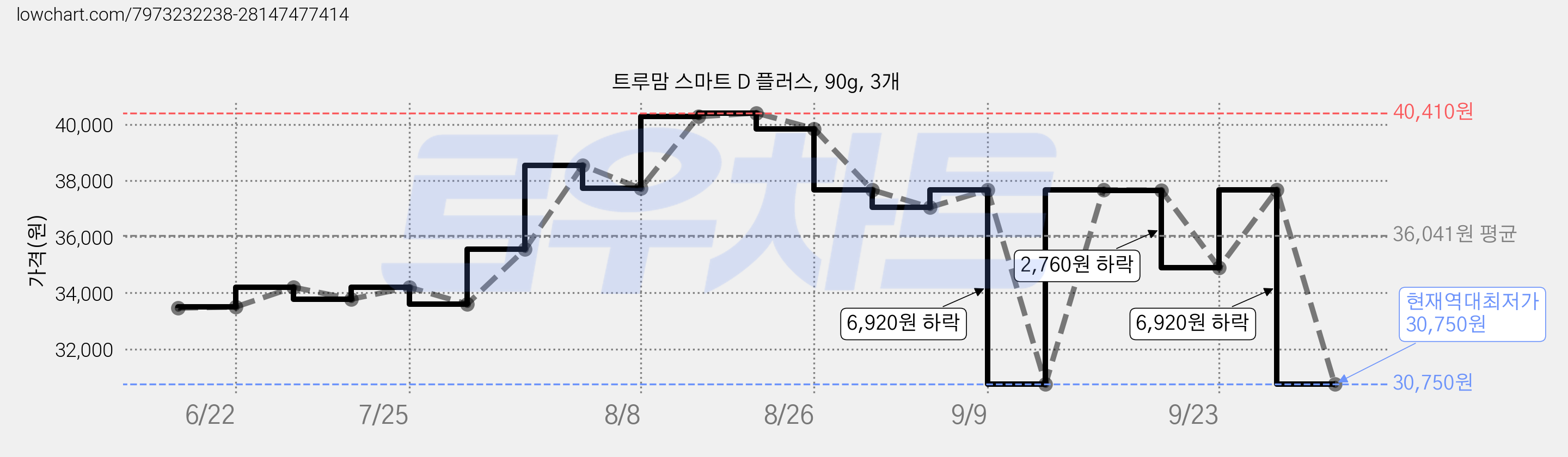 트루맘 스마트 D 플러스, 90g, 3개 가격 변동 차트, 현재가 30,750원, 역대최저가