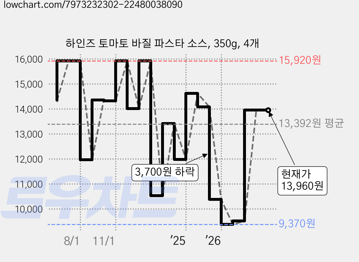 하인즈 토마토 바질 파스타 소스, 350g, 4개 가격 변동 차트, 현재가 13,960원, 관측 최저가 9,270원