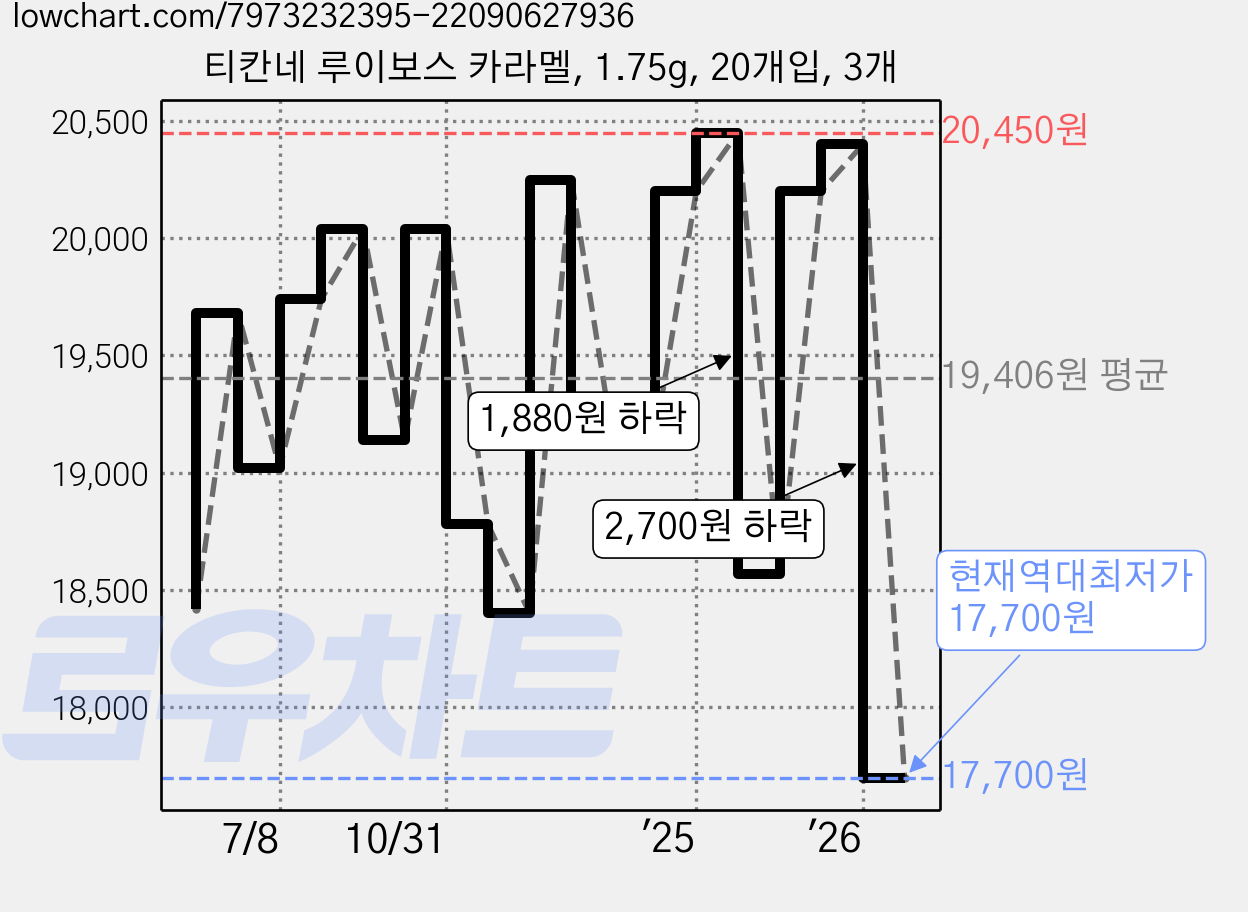 티칸네 루이보스 카라멜, 1.75g, 20개입, 3개 가격 변동 차트, 현재가 17,700원, 역대최저가