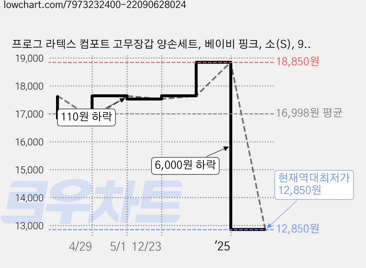 프로그 라텍스 컴포트 고무장갑 양손세트, 베이비 핑크, 소(S), 9세트 가격 변동 차트, 현재가 12,850원, 역대최저가