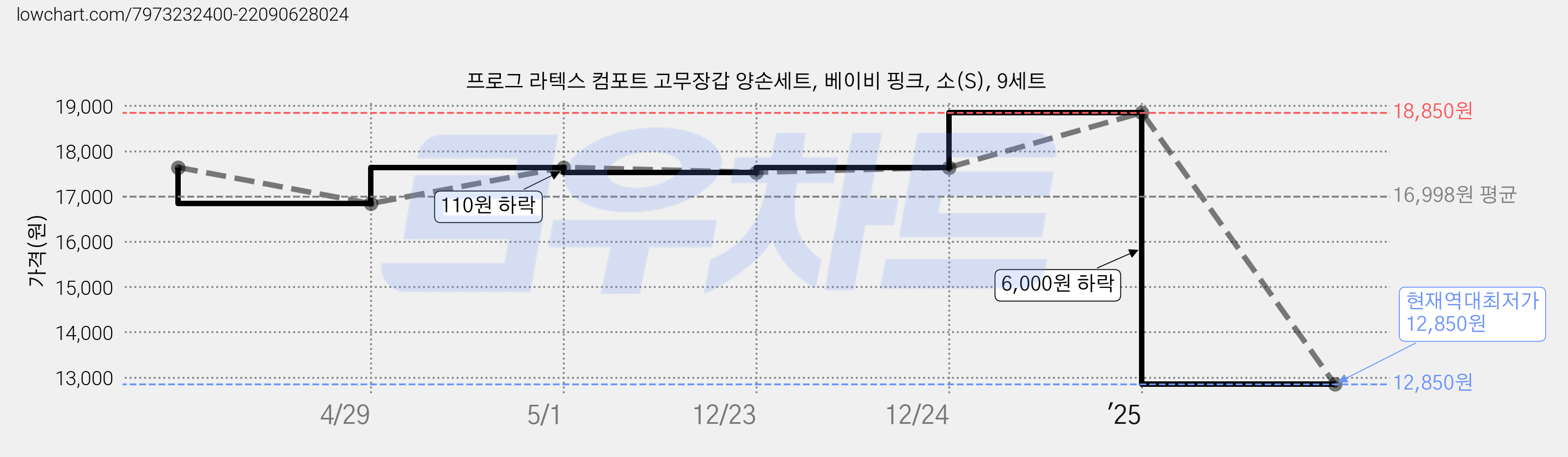 프로그 라텍스 컴포트 고무장갑 양손세트, 베이비 핑크, 소(S), 9세트 가격 변동 차트, 현재가 12,850원, 역대최저가