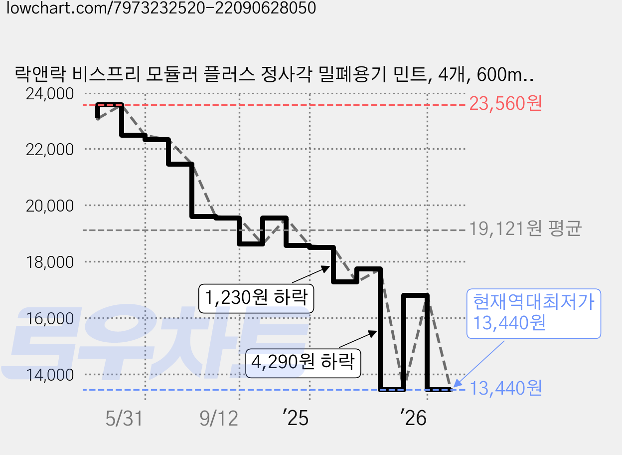 락앤락 비스프리 모듈러 플러스 정사각 밀폐용기 민트, 4개, 600ml 가격 변동 차트, 현재가 13,440원, 역대최저가