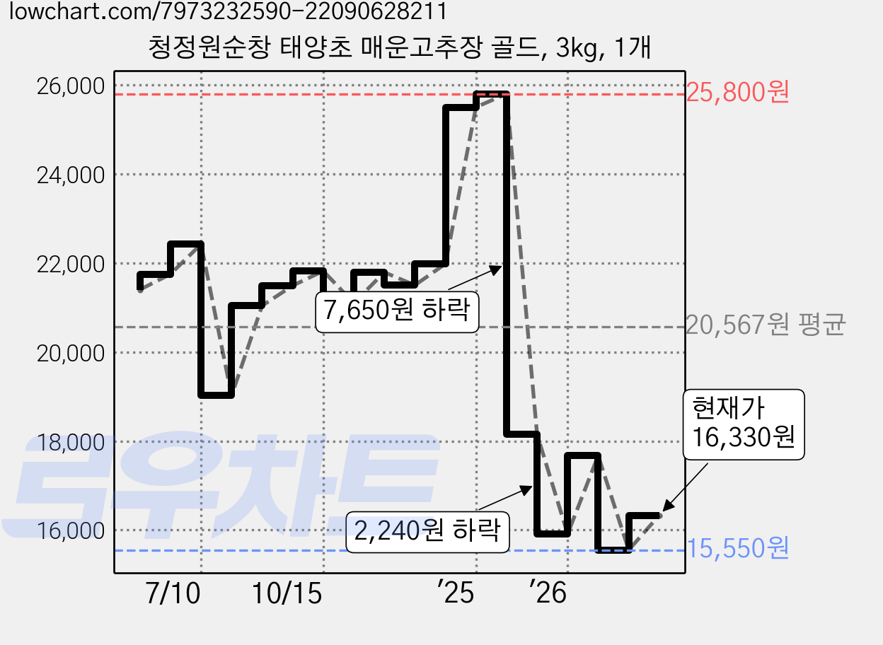 청정원순창 태양초 매운고추장 골드, 3kg, 1개 가격 변동 차트, 현재가 15,550원, 역대최저가