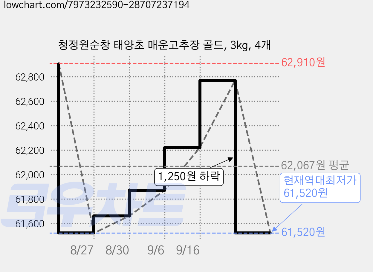 청정원순창 태양초 매운고추장 골드, 3kg, 4개 가격 변동 차트, 현재가 61,520원, 역대최저가