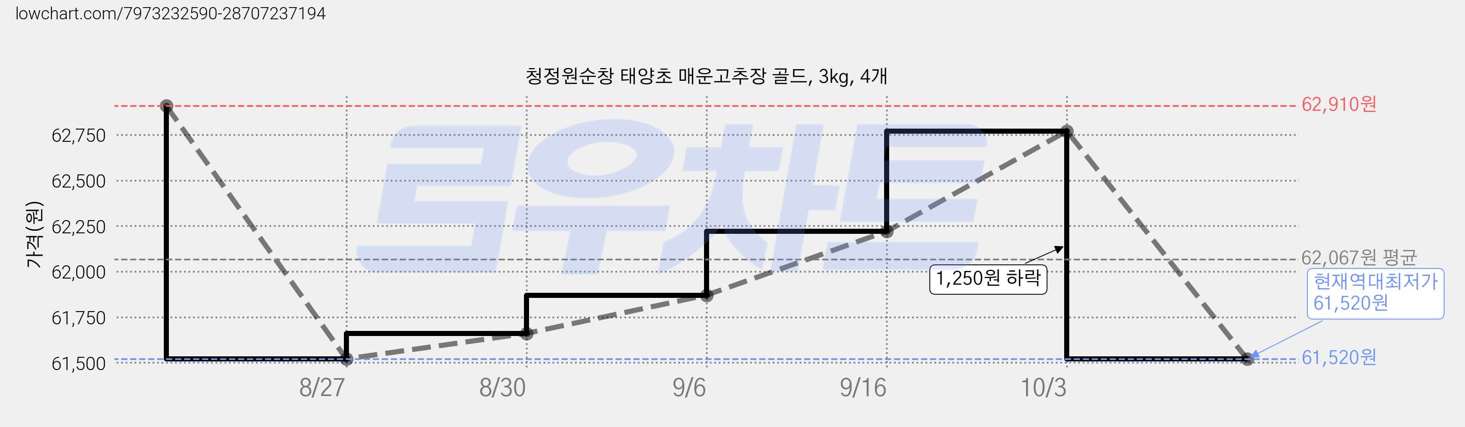 청정원순창 태양초 매운고추장 골드, 3kg, 4개 가격 변동 차트, 현재가 61,520원, 역대최저가