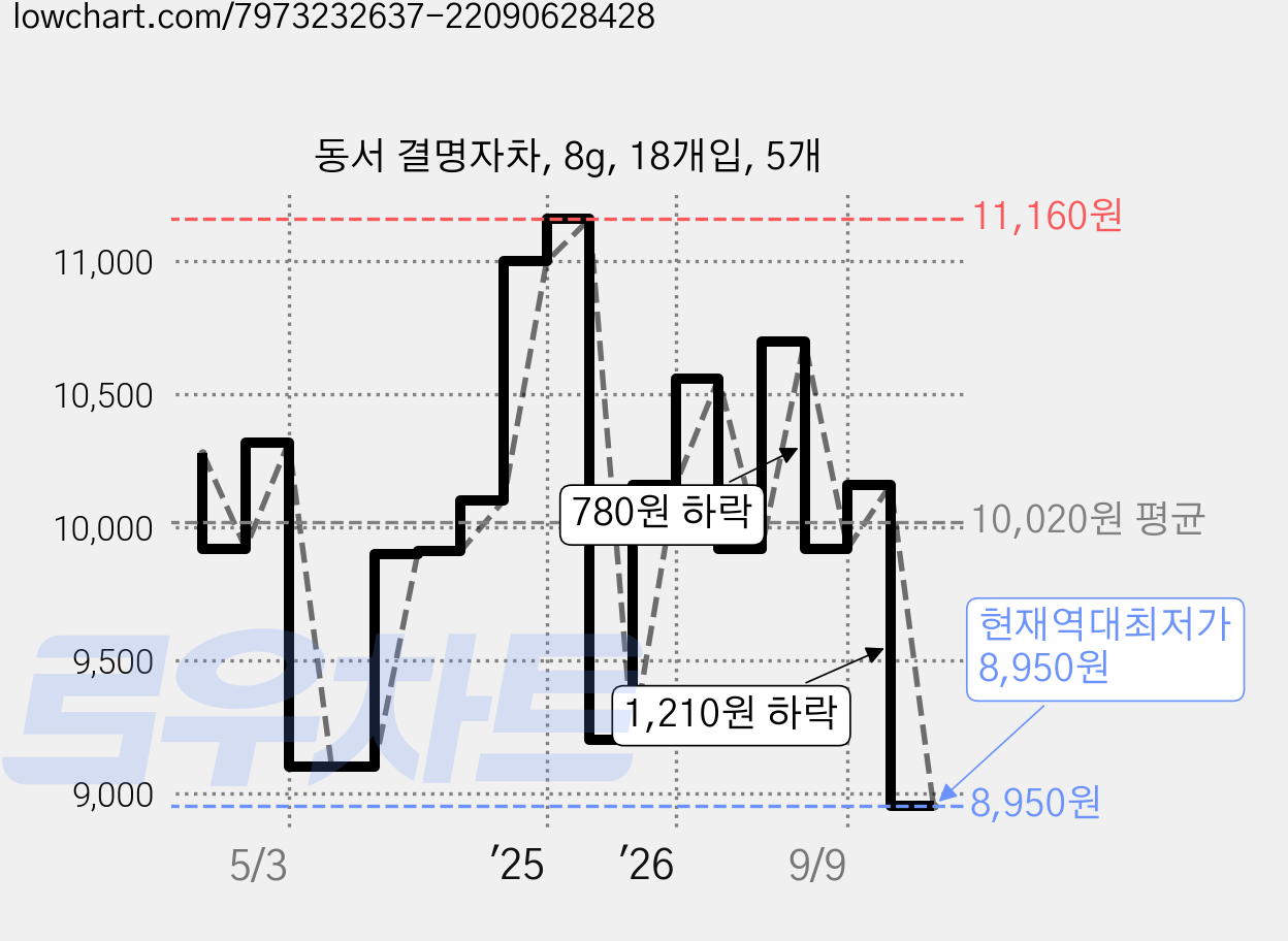동서 결명자차, 8g, 18개입, 5개 가격 변동 차트, 현재가 8,950원, 역대최저가