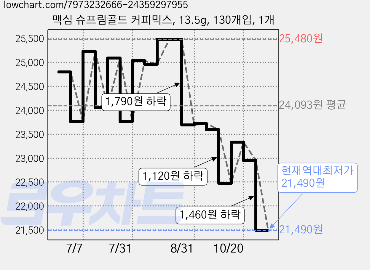 맥심 슈프림골드 커피믹스, 13.5g, 130개입, 1개 가격 변동 차트, 현재가 21,490원, 역대최저가