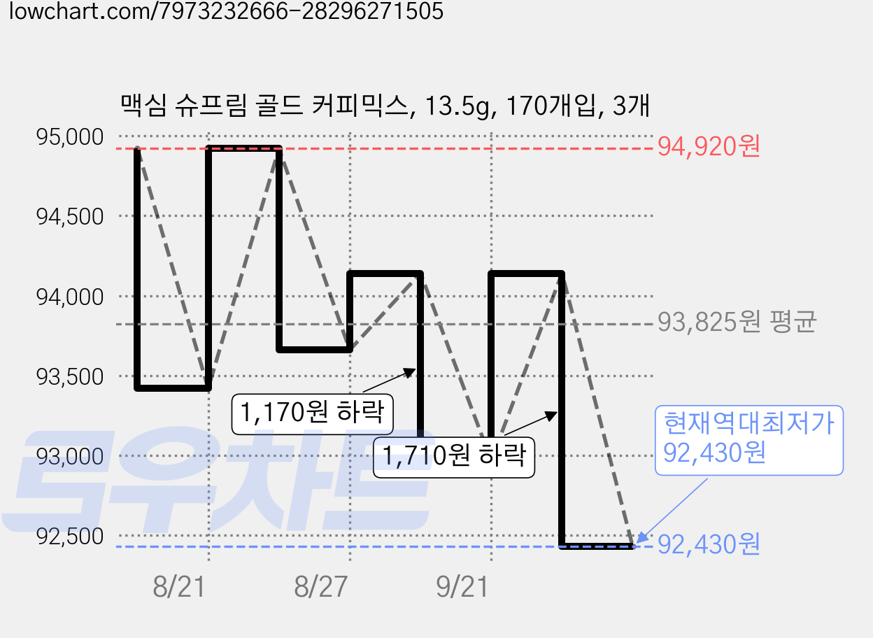 맥심 슈프림 골드 커피믹스, 13.5g, 170개입, 3개 가격 변동 차트, 현재가 92,430원, 역대최저가