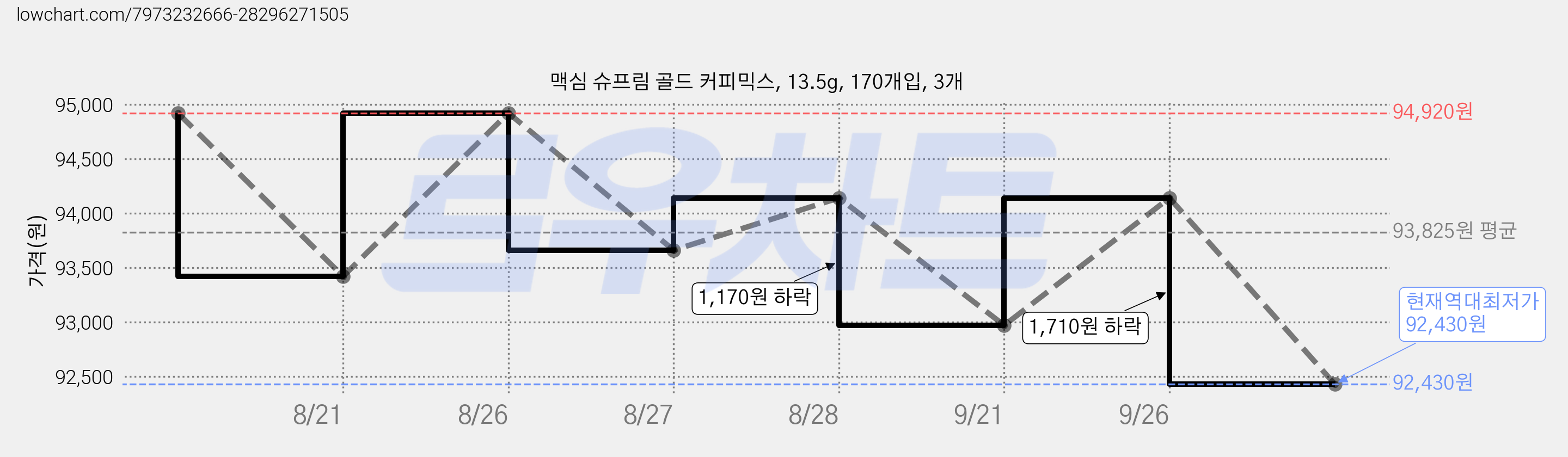 맥심 슈프림 골드 커피믹스, 13.5g, 170개입, 3개 가격 변동 차트, 현재가 92,430원, 역대최저가