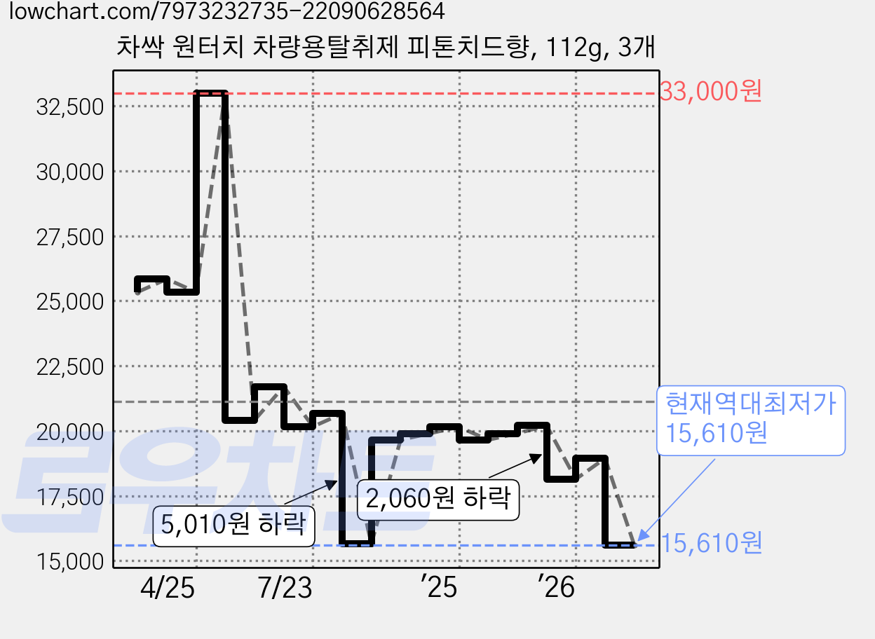 차싹 원터치 차량용탈취제 피톤치드향, 112g, 3개 가격 변동 차트, 현재가 15,610원, 역대최저가