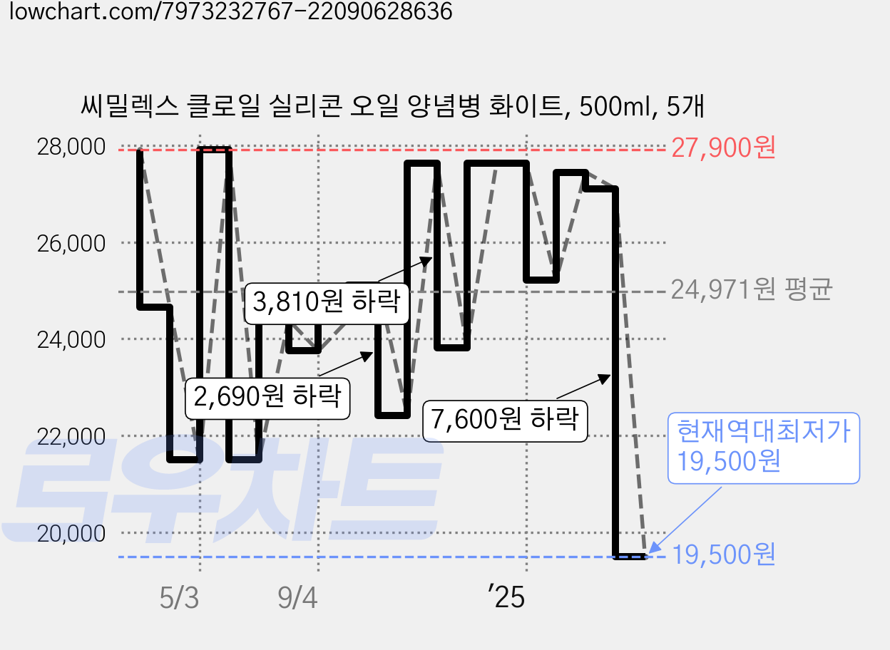 씨밀렉스 클로일 실리콘 오일 양념병 화이트, 500ml, 5개 가격 변동 차트, 현재가 19,500원, 역대최저가