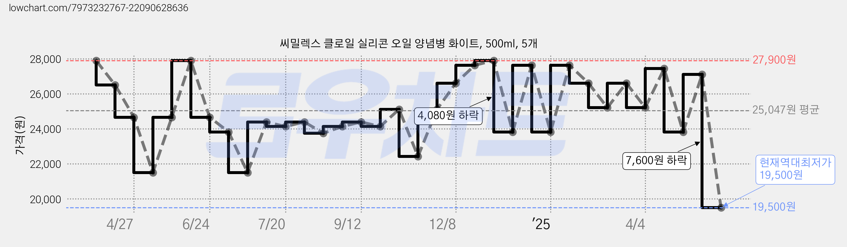 씨밀렉스 클로일 실리콘 오일 양념병 화이트, 500ml, 5개 가격 변동 차트, 현재가 19,500원, 역대최저가