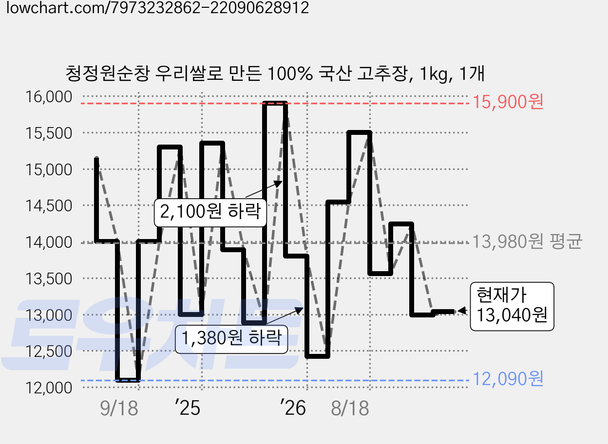 청정원순창 우리쌀로 만든 100% 국산 고추장, 1kg, 1개 가격 변동 차트, 현재가 13,040원, 관측 최저가 11,790원