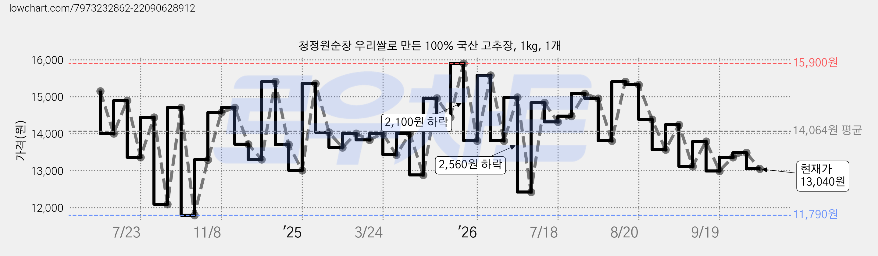 청정원순창 우리쌀로 만든 100% 국산 고추장, 1kg, 1개 가격 변동 차트, 현재가 13,040원, 관측 최저가 11,790원
