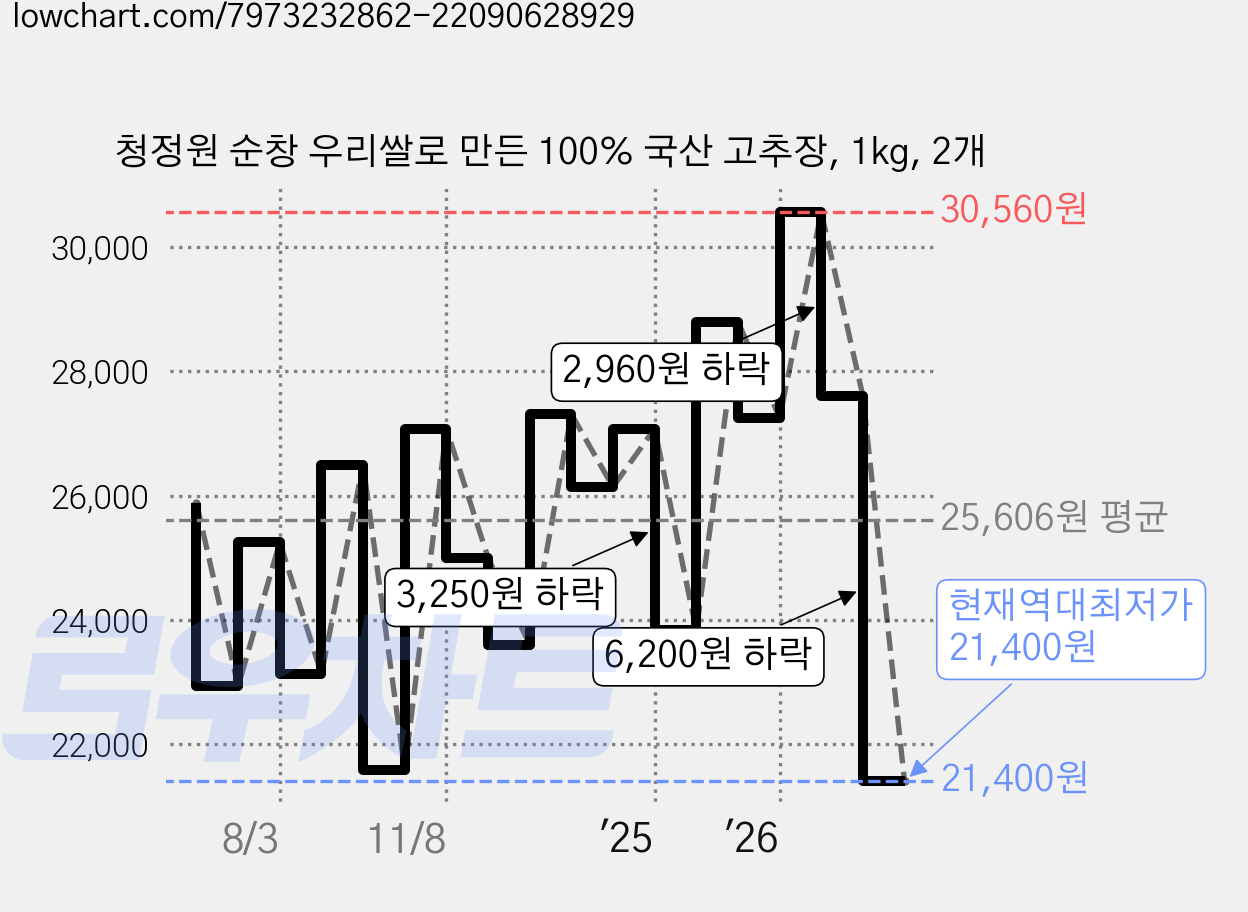 청정원 순창 우리쌀로 만든 100% 국산 고추장, 1kg, 2개 가격 변동 차트, 현재가 21,400원, 역대최저가