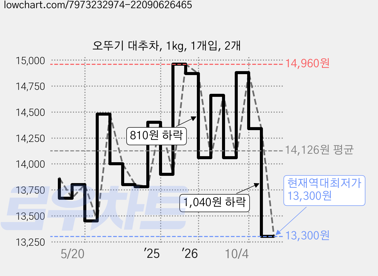 오뚜기 대추차, 1kg, 1개입, 2개 가격 변동 차트, 현재가 13,300원, 역대최저가