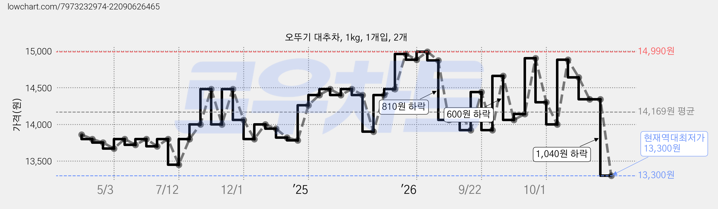 오뚜기 대추차, 1kg, 1개입, 2개 가격 변동 차트, 현재가 13,300원, 역대최저가