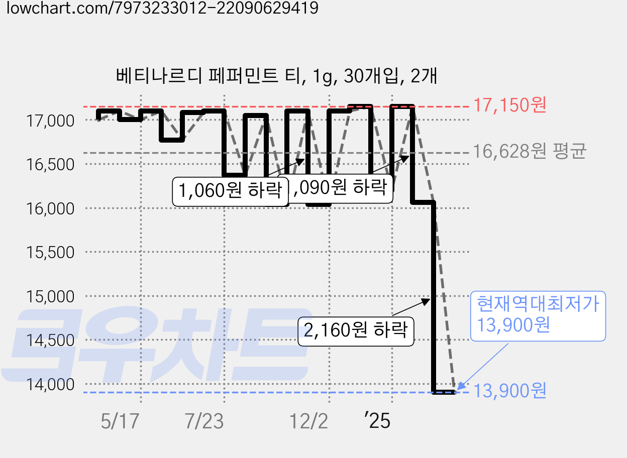 베티나르디 페퍼민트 티, 1g, 30개입, 2개 가격 변동 차트, 현재가 13,900원, 역대최저가