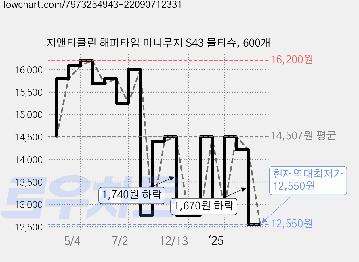 지앤티클린 해피타임 미니무지 S43 물티슈, 600개 가격 변동 차트, 현재가 12,550원, 역대최저가