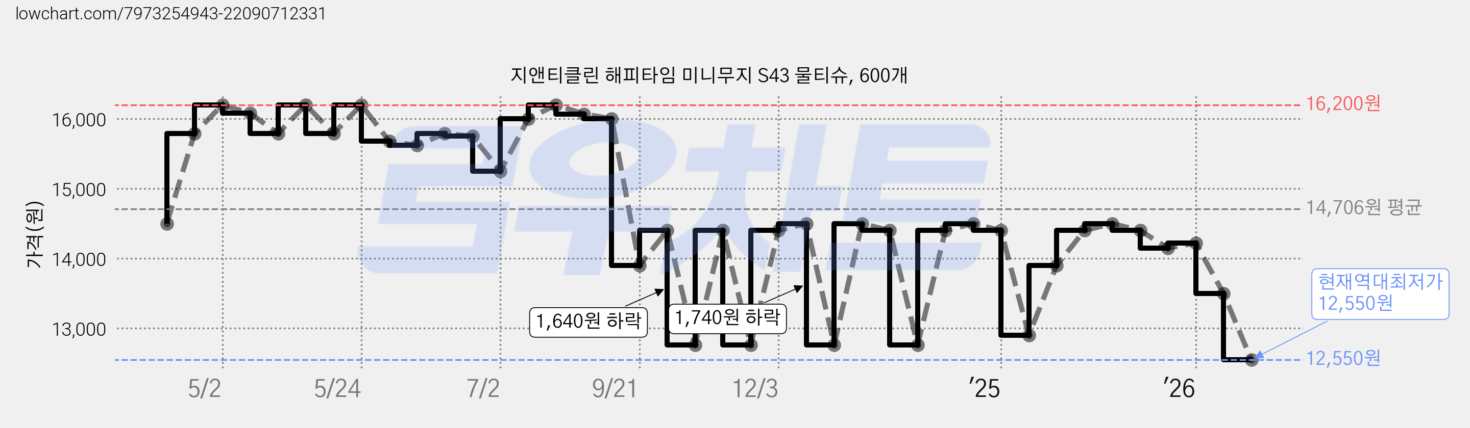지앤티클린 해피타임 미니무지 S43 물티슈, 600개 가격 변동 차트, 현재가 12,550원, 역대최저가