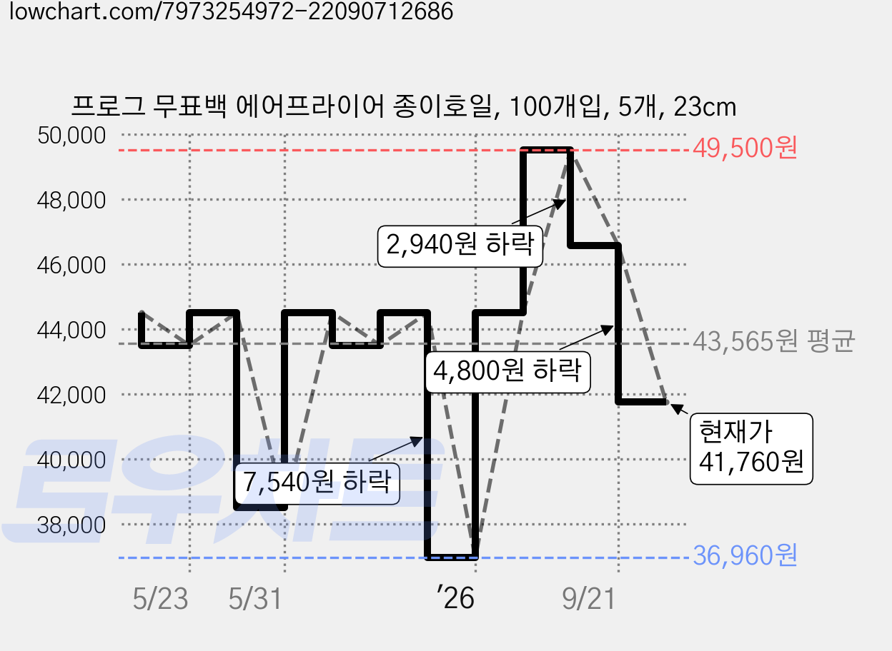 프로그 무표백 에어프라이어 종이호일, 100개입, 5개, 23cm 가격 변동 차트, 현재가 41,760원, 관측 최저가 36,960원