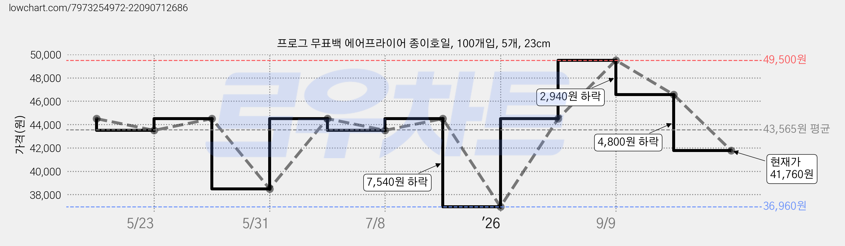 프로그 무표백 에어프라이어 종이호일, 100개입, 5개, 23cm 가격 변동 차트, 현재가 41,760원, 관측 최저가 36,960원