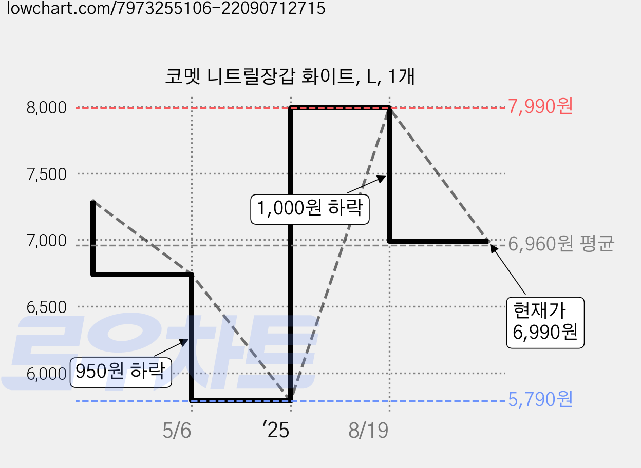 코멧 니트릴장갑 화이트, L, 1개 가격 변동 차트, 현재가 6,990원, 관측 최저가 5,790원
