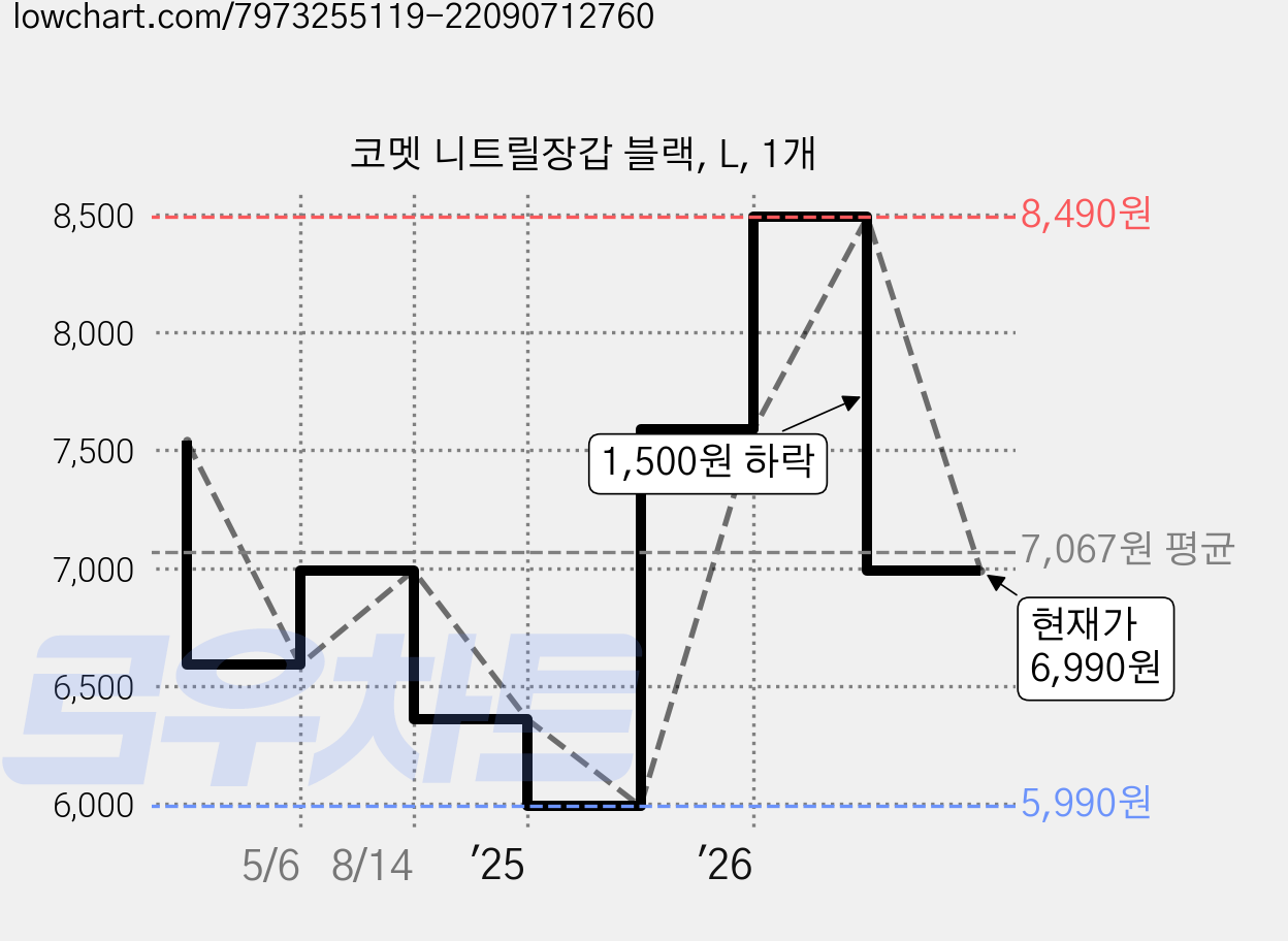 코멧 니트릴장갑 블랙, L, 1개 가격 변동 차트, 현재가 6,990원, 관측 최저가 5,990원
