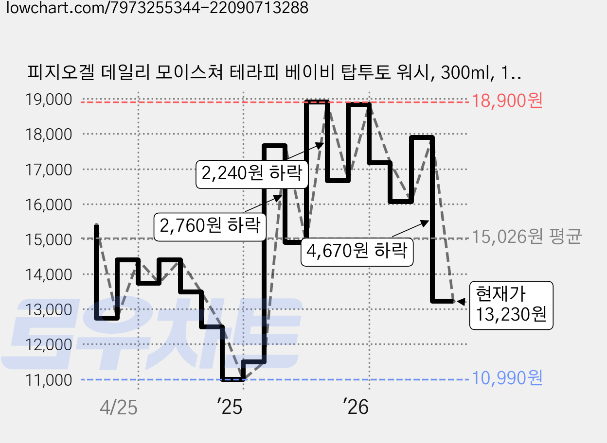 피지오겔 데일리 모이스쳐 테라피 베이비 탑투토 워시, 300ml, 1개 가격 변동 차트, 현재가 13,230원, 관측 최저가 10,300원