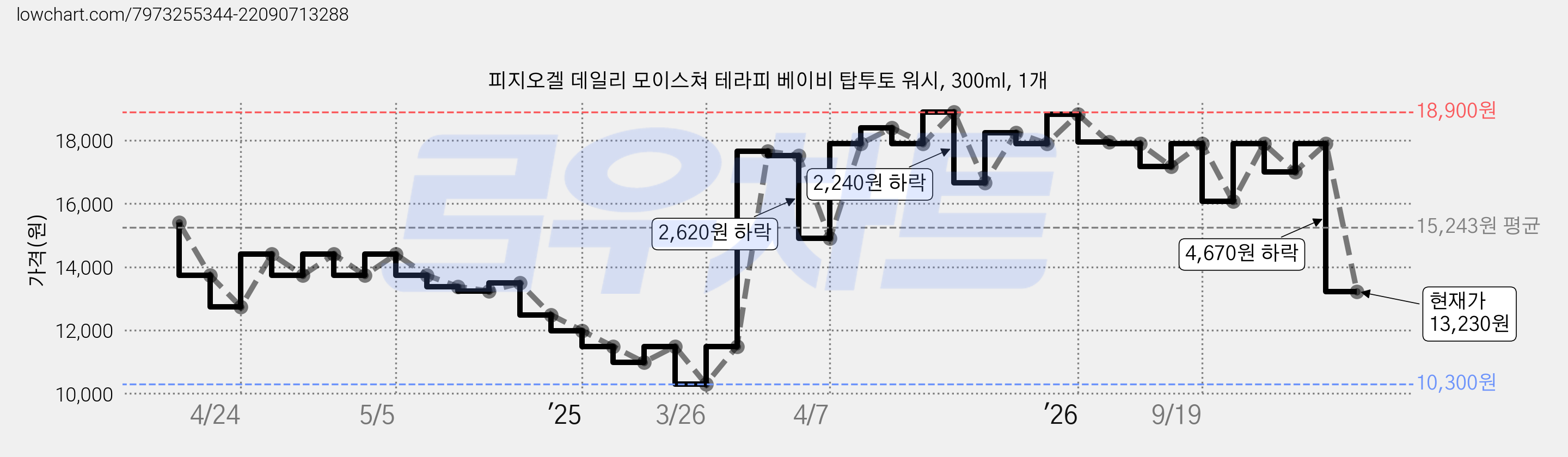 피지오겔 데일리 모이스쳐 테라피 베이비 탑투토 워시, 300ml, 1개 가격 변동 차트, 현재가 13,230원, 관측 최저가 10,300원