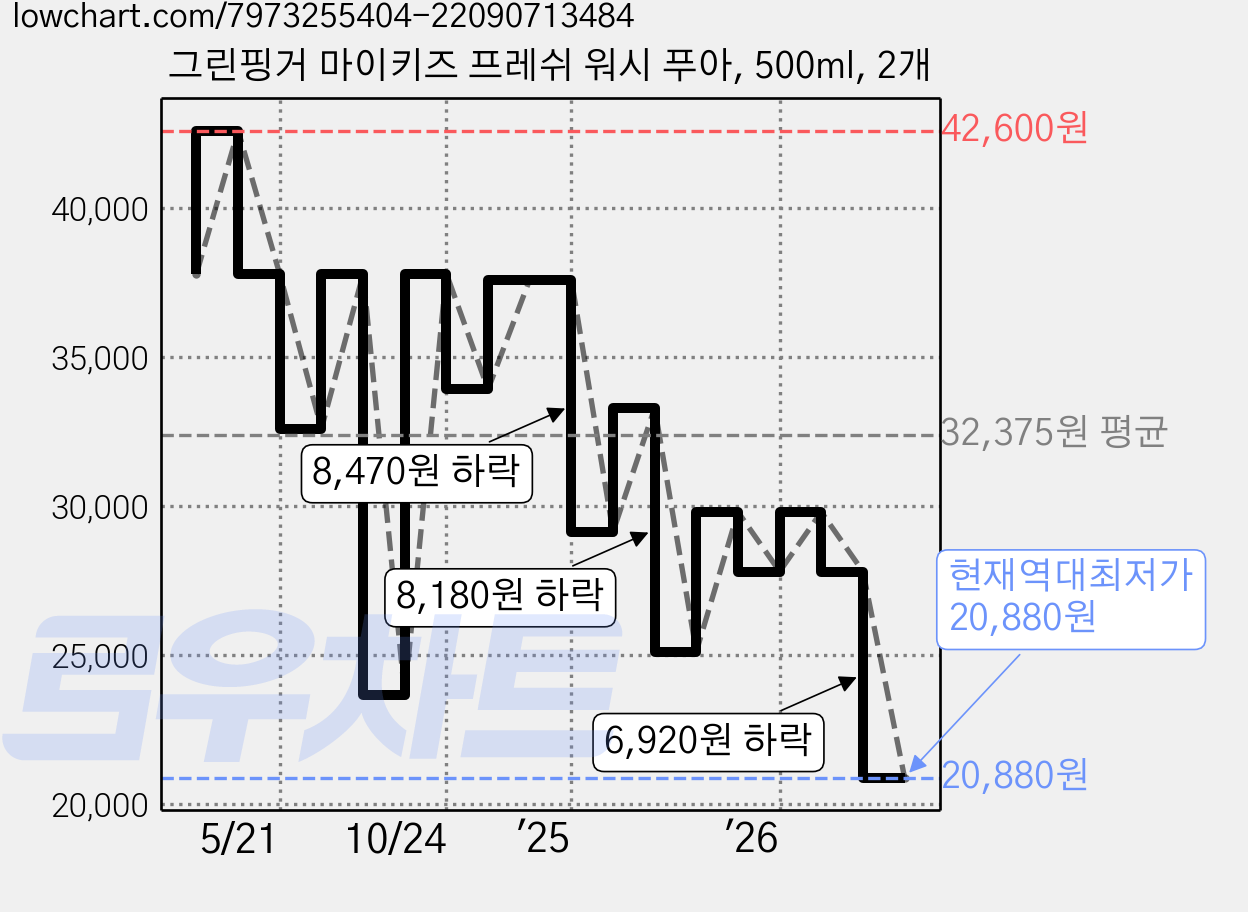 그린핑거 마이키즈 프레쉬 워시 푸아, 500ml, 2개 가격 변동 차트, 현재가 20,880원, 역대최저가