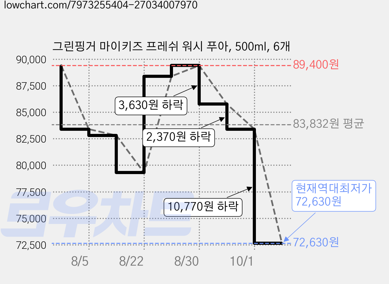 그린핑거 마이키즈 프레쉬 워시 푸아, 500ml, 6개 가격 변동 차트, 현재가 72,630원, 역대최저가