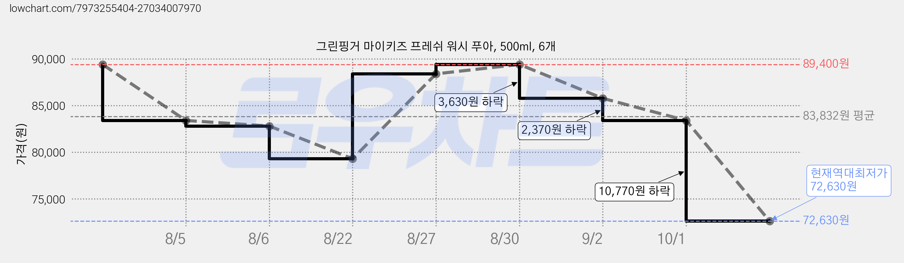 그린핑거 마이키즈 프레쉬 워시 푸아, 500ml, 6개 가격 변동 차트, 현재가 72,630원, 역대최저가