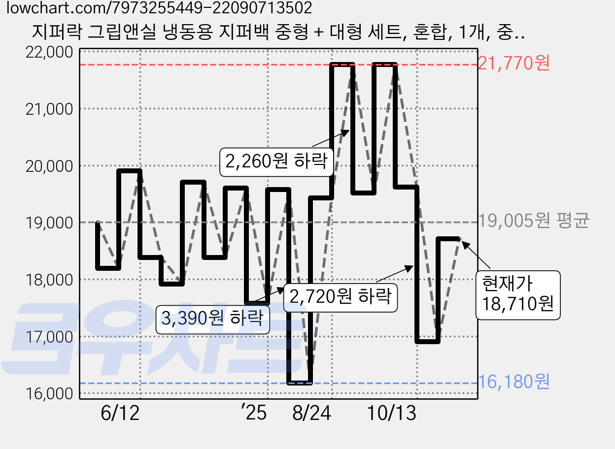 지퍼락 그립앤실 냉동용 지퍼백 중형 + 대형 세트, 혼합, 1개, 중형 105 + 대형 55 가격 변동 차트, 현재가 18,710원, 관측 최저가 16,180원