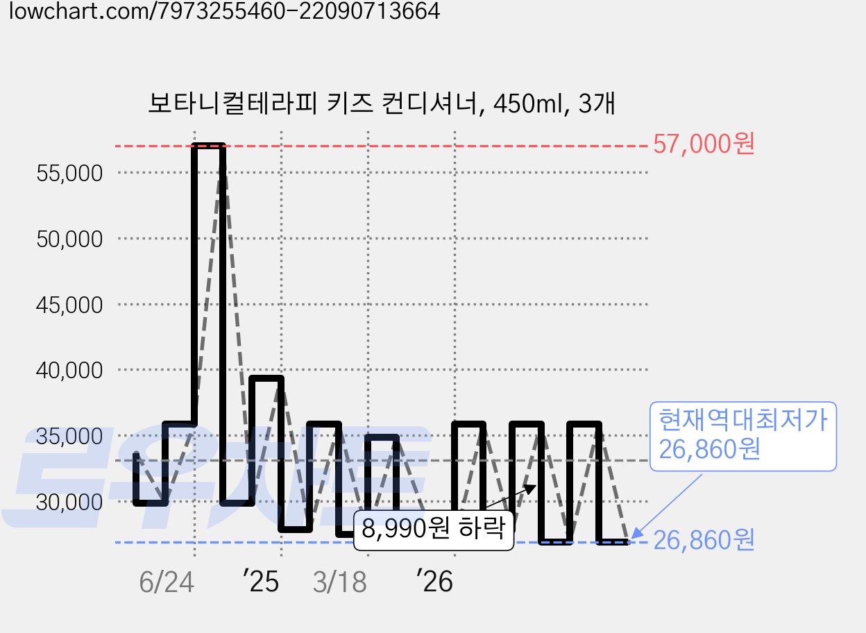 보타니컬테라피 키즈 컨디셔너, 450ml, 3개 가격 변동 차트, 현재가 26,860원, 역대최저가
