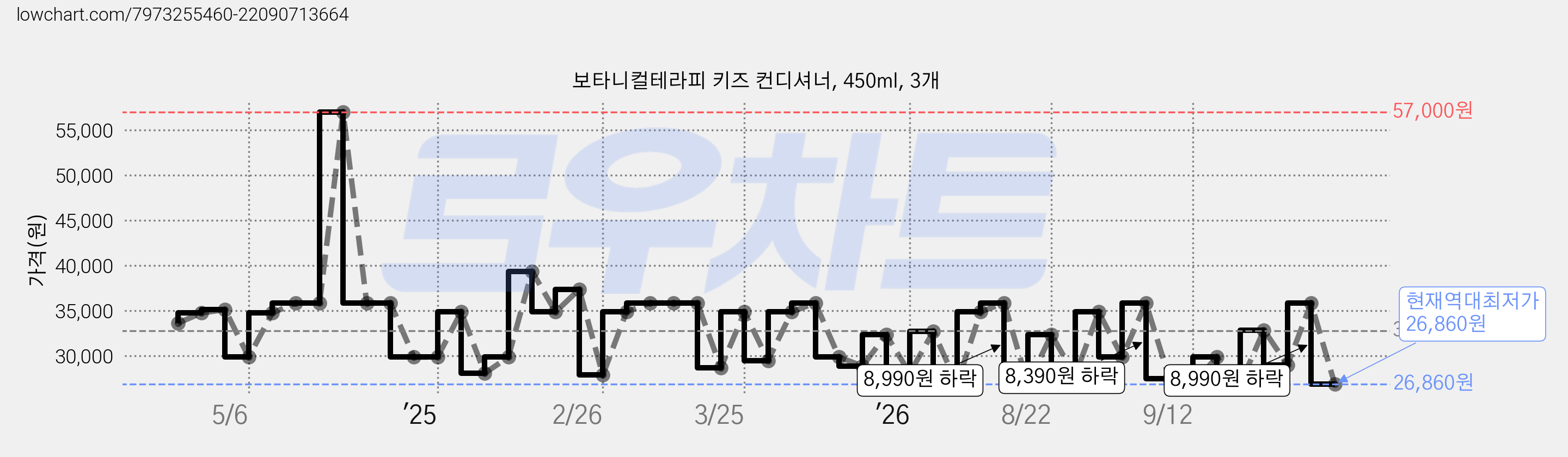 보타니컬테라피 키즈 컨디셔너, 450ml, 3개 가격 변동 차트, 현재가 26,860원, 역대최저가