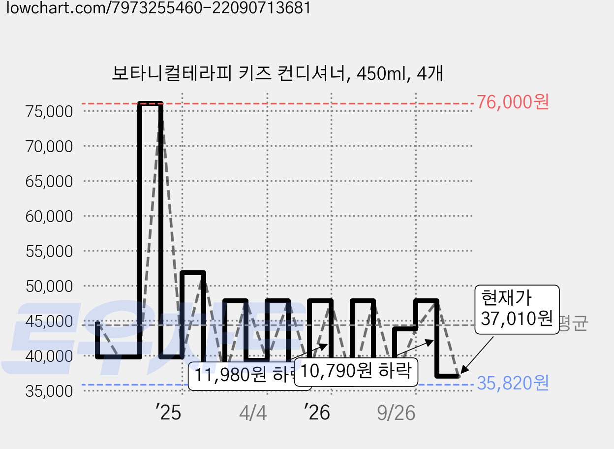 보타니컬테라피 키즈 컨디셔너, 450ml, 4개 가격 변동 차트, 현재가 37,010원, 관측 최저가 35,810원