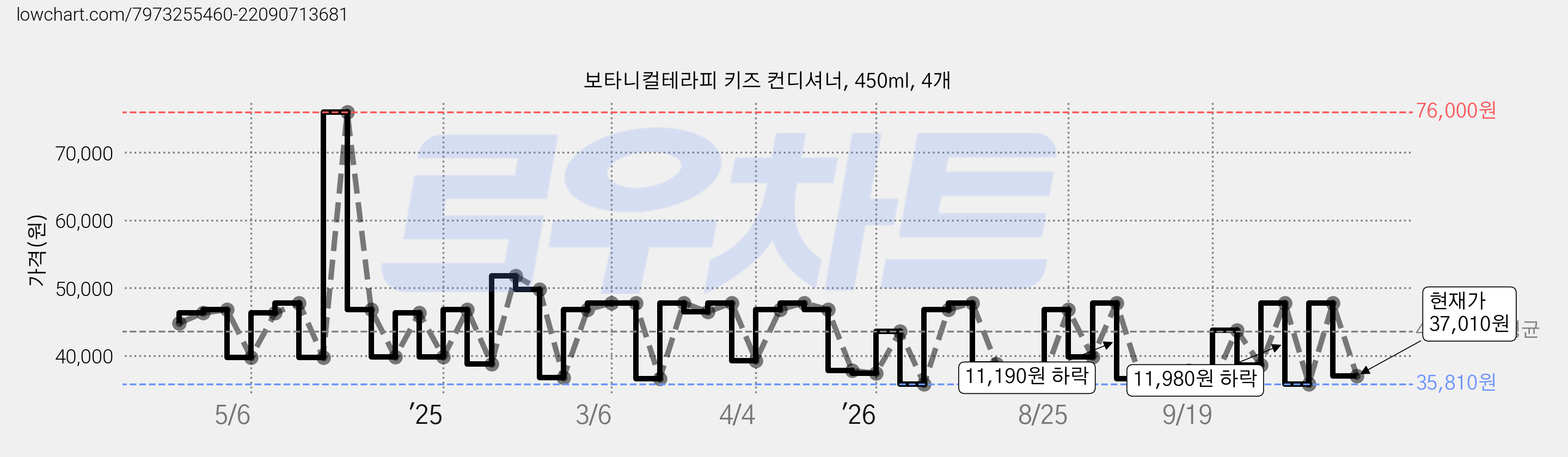 보타니컬테라피 키즈 컨디셔너, 450ml, 4개 가격 변동 차트, 현재가 37,010원, 관측 최저가 35,810원