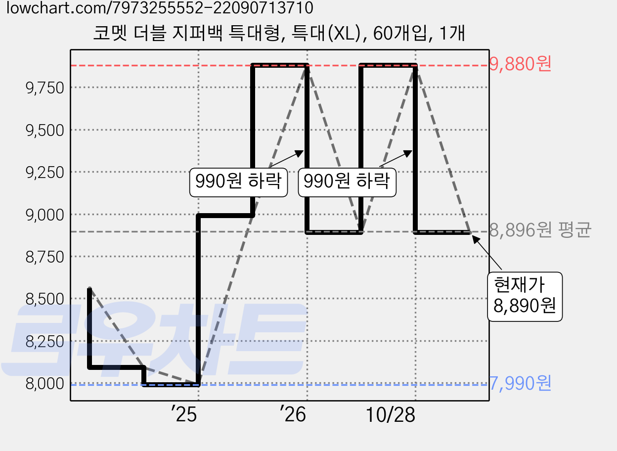 코멧 더블 지퍼백 특대형, 특대(XL), 60개입, 1개 가격 변동 차트, 현재가 8,890원, 관측 최저가 7,990원